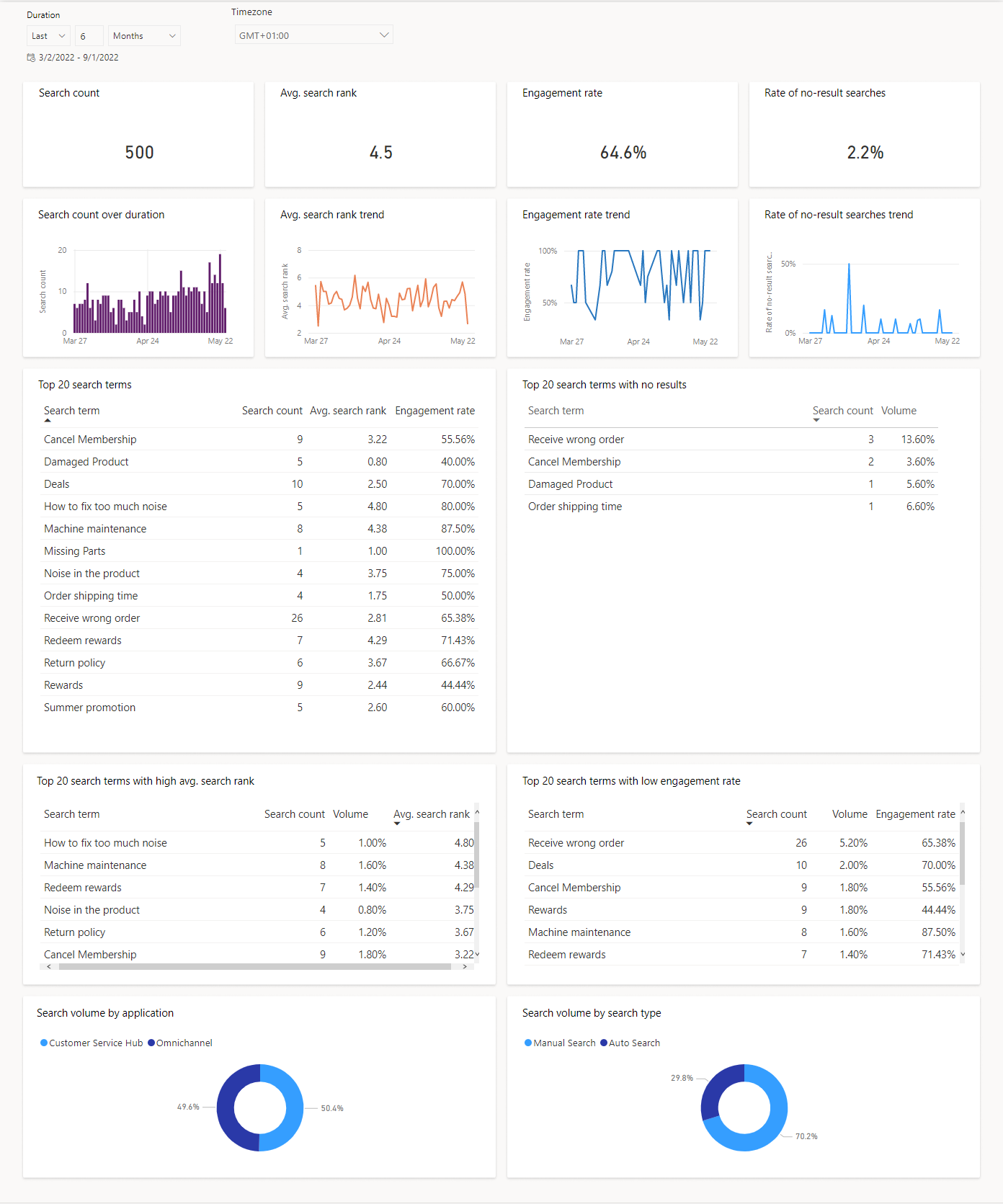 Dashboard voor zoekterminzichten voor kennisartikelen.