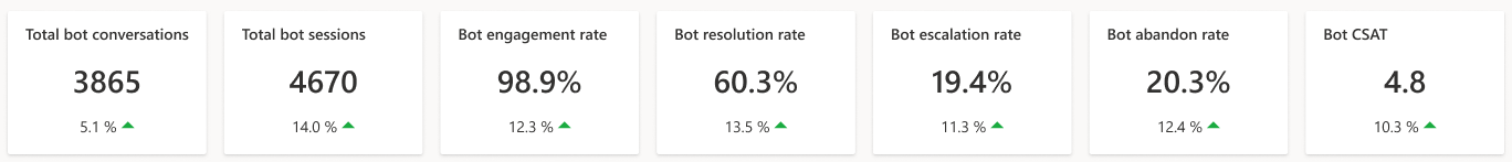 Schermopname met de KPI's van het Copilot Studio-botdashboard.