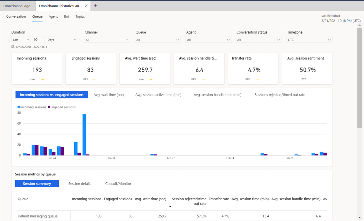 Historische analyse van dashboard voor wachtrijen.