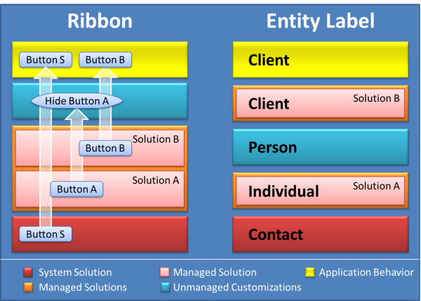 Two Solution conflict resolution strategies.