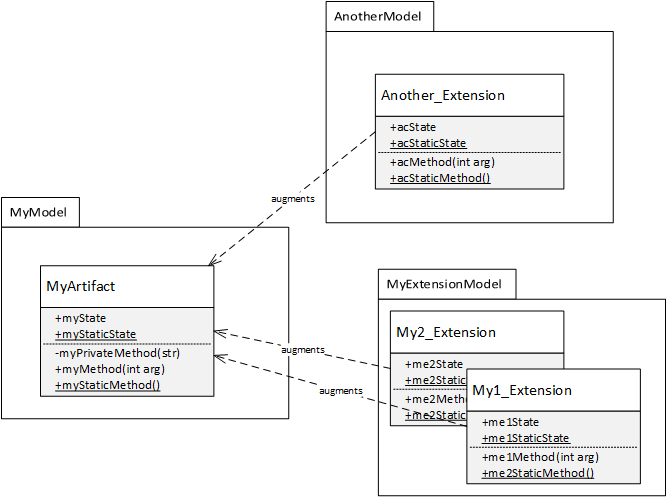 Screenshot of artifact MyArtifact that is defined in base model MyModel, and two dependent models that have extension classes for MyArtifact.