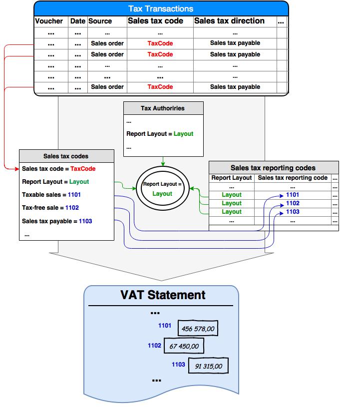 Schermopname van het diagram met de gegevensrelatie voor belastingrapportage.