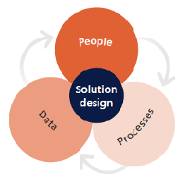 Diagram showing four interlocking circles to illustrate the idea that solution design (the center circle) encompasses people, data, processes.