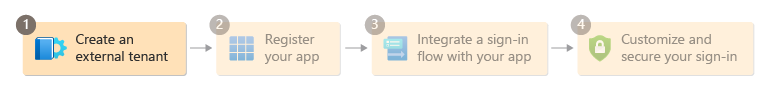 Diagram met stap 1 in de installatiestroom.