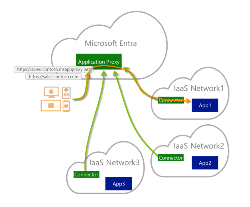 Microsoft Entra IaaS meerdere cloudleveranciers