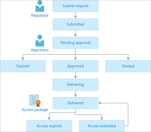 Diagram van goedkeuringsproces