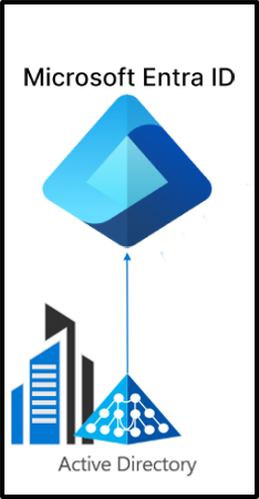 Diagram met de inrichting tussen directory's