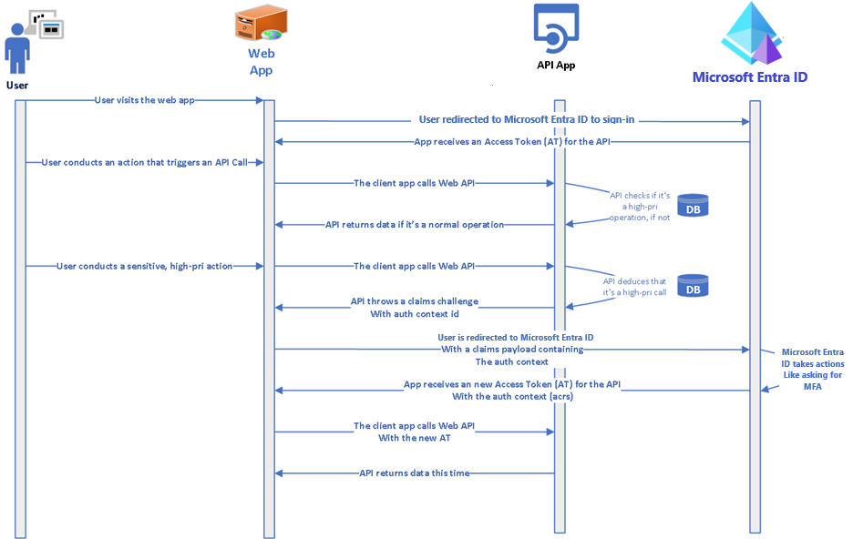 Diagram met de interactie van gebruiker, web-app, API en Microsoft Entra-id