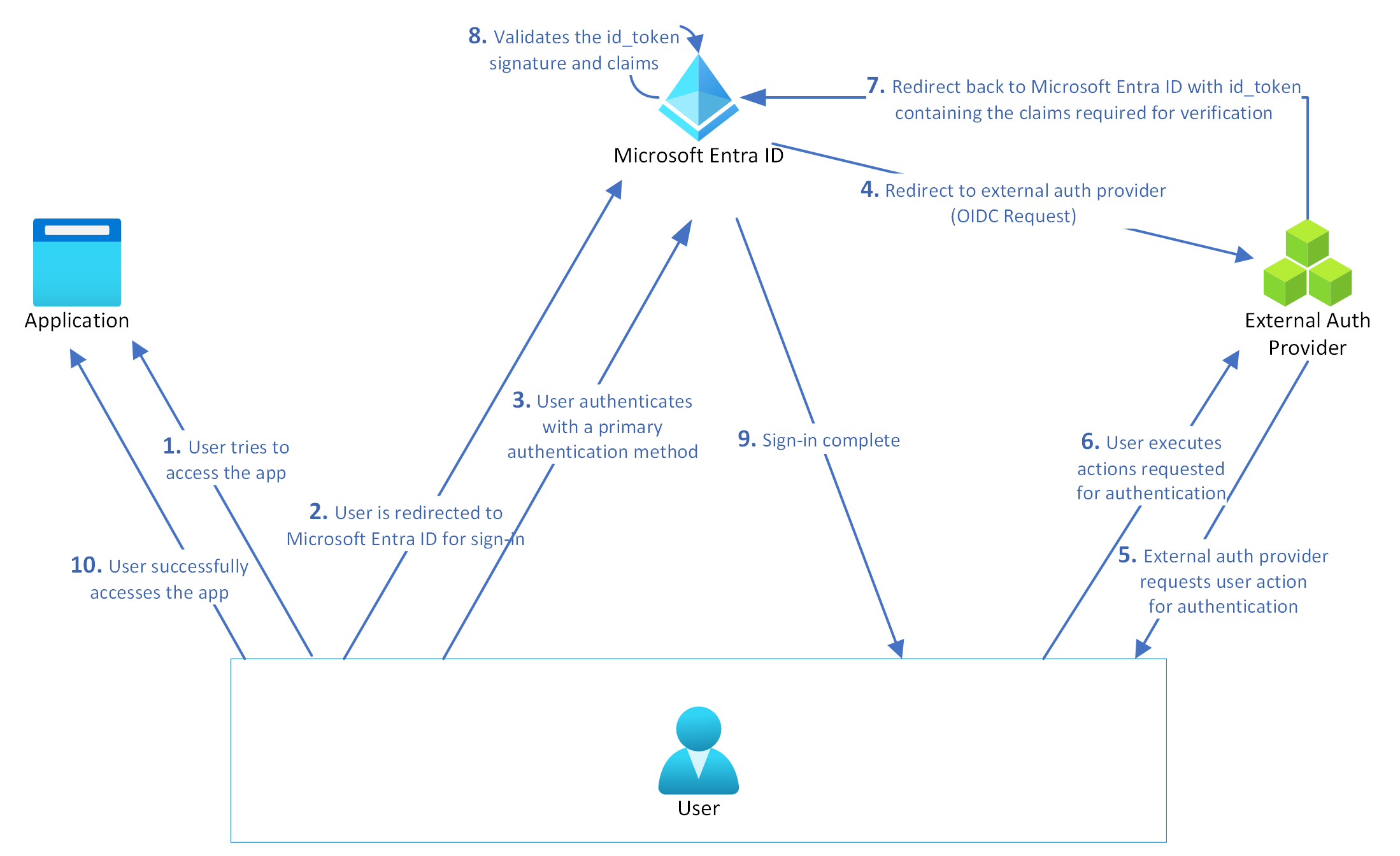 Diagram van de werking van verificatie van externe methoden.