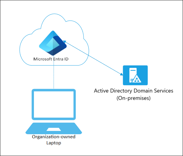 Een diagram met microsoft Entra-gekoppelde apparaten die communiceren met een on-premises domein.