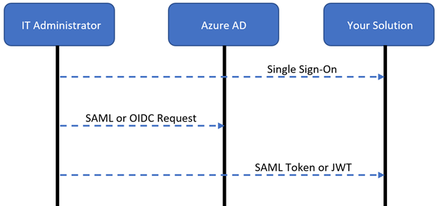 Diagram van een beheerder die is omgeleid naar de Microsoft Entra-id om zich aan te melden en vervolgens omgeleid naar de oplossing.