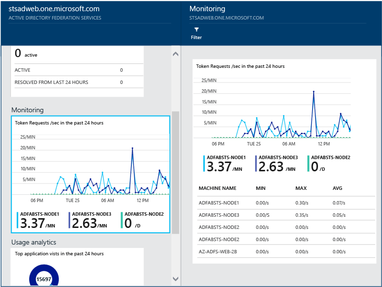 Schermopname van de pagina Microsoft Entra Verbinding maken Health Performance 'Monitoring'.