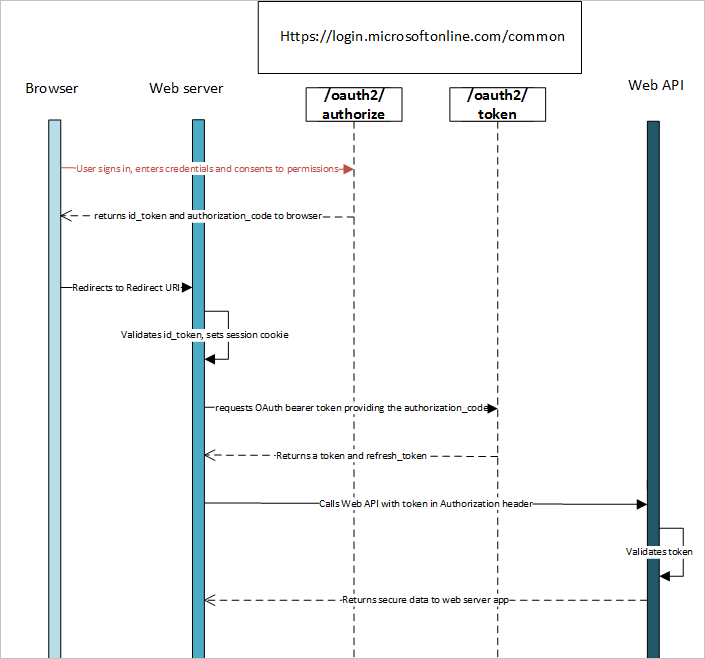 Verificatiestroom waarbij OpenID Connect wordt gebruikt