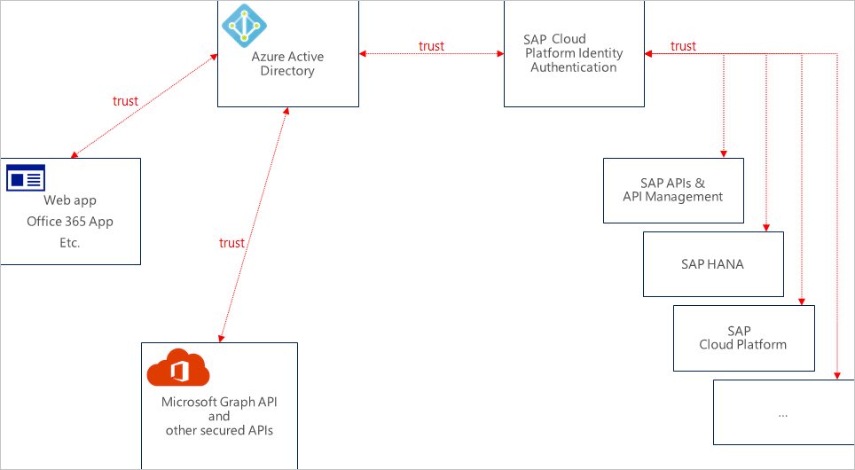 Een Microsoft Entra-testgebruiker maken