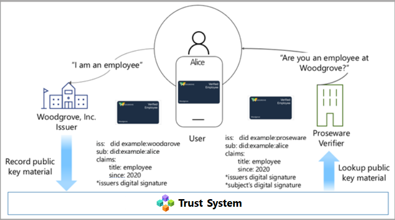 Diagram met overzicht van microsoft DID-implementatie.
