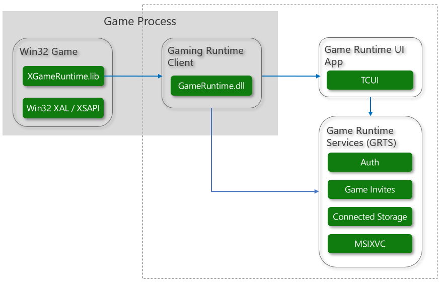 Gaming Runtime architecture on PC