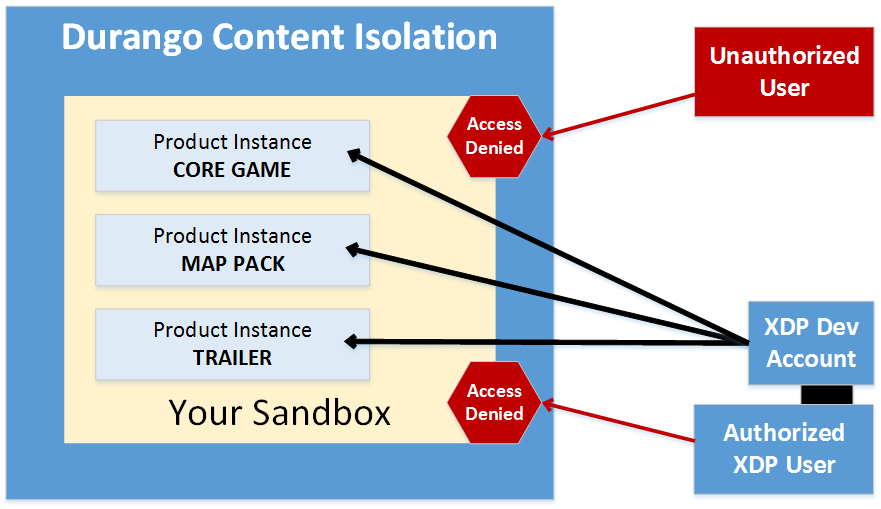 Sandbox access example diagram