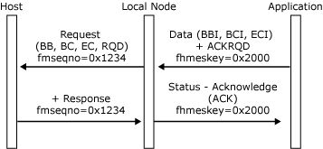 his_32703k Image that shows how an pplication initiates a bracket by sending an inbound chain.