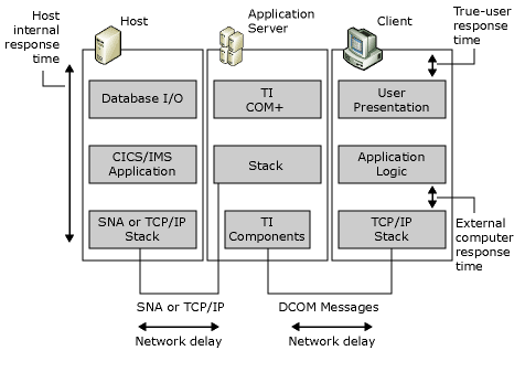 his_ti25 Image that shows how response time is affected by at least three levels within three main divisions.