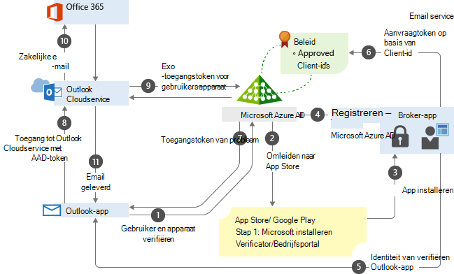 App-gebaseerd proces voor voorwaardelijke toegang, geïllustreerd in een stroomdiagram