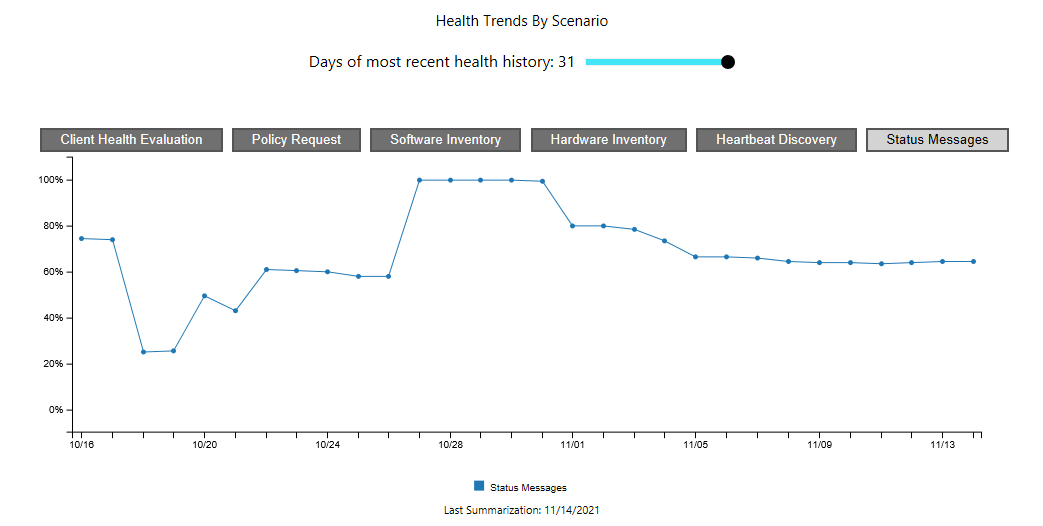 De tegel Statustrends per scenario op het clientstatusdashboard.