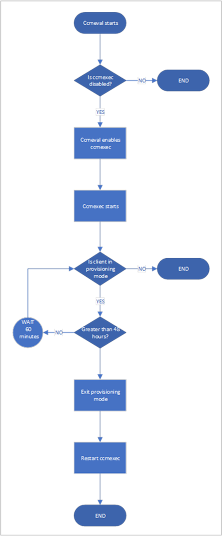 Stroomdiagram van de inrichtingsmodus van de client.