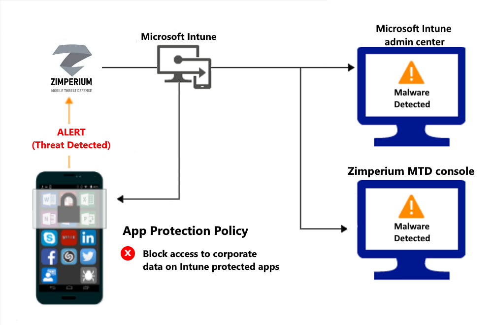 Productstroom voor app-beveiligingsbeleid om toegang te blokkeren vanwege malware.