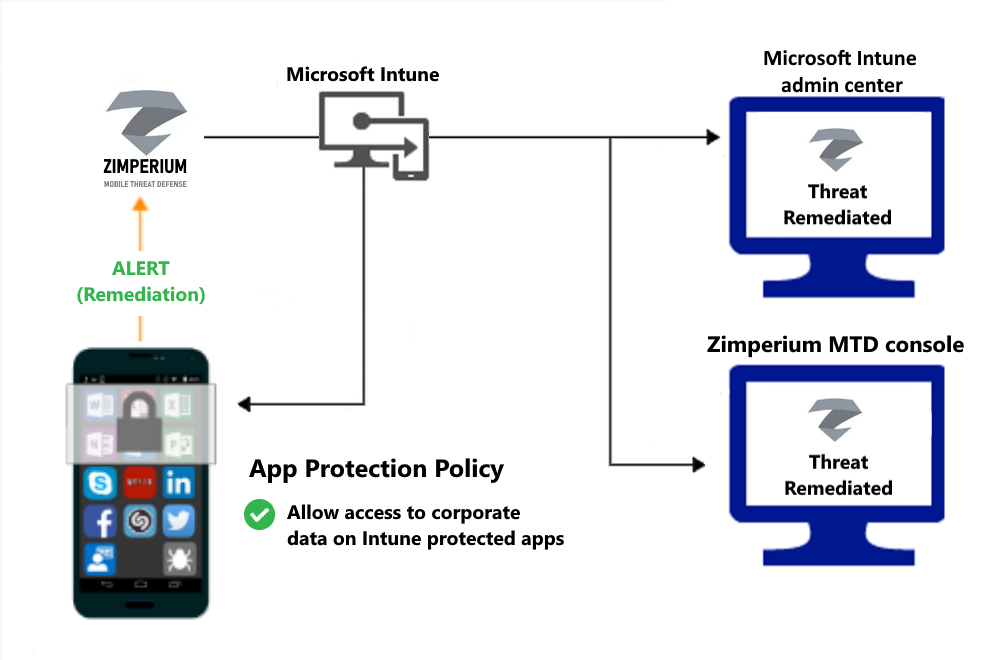 Productstroom voor app-beveiligingsbeleid om toegang te verlenen nadat malware is hersteld.