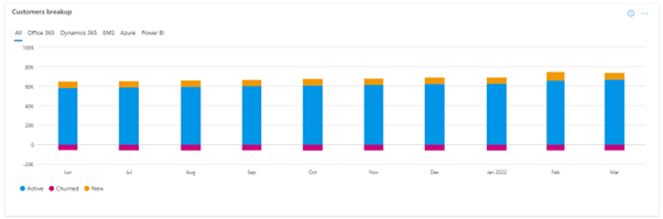 Schermopname van het rapport Actieve klanten van Partner Center Insights met grafieken in de loop van de tijd van actieve klanten.