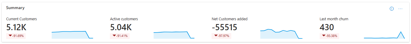 Schermopname van het dashboard Klantenoverzicht met staafdiagrammen en het aantal actieve klanten, onlangs toegevoegd, verloren/verloop, of per specifiek product.