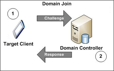 Directe domeinverbinding