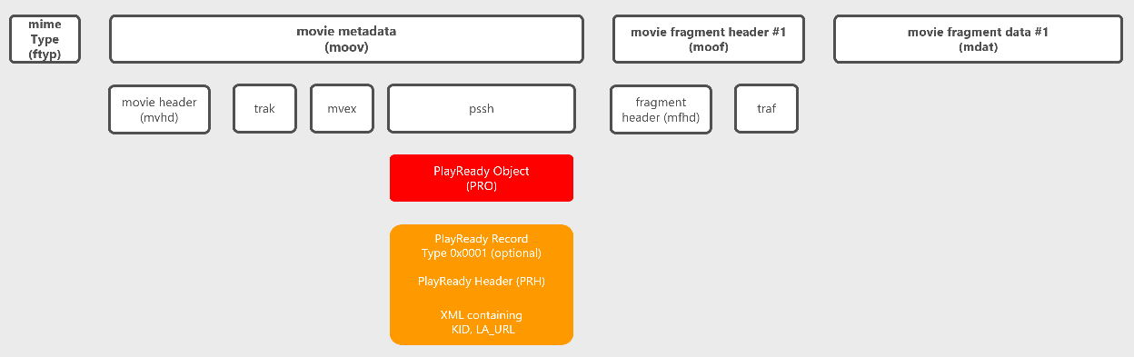 PlayReady-object in MP4