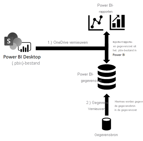 OneDrive refresh diagram