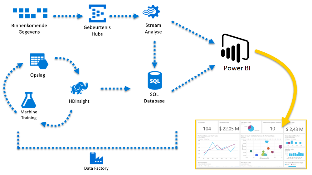 Diagram shows incoming data processed by Stream Analytics and Azure SQL Database and other Azure services, then directed to Power BI for display.