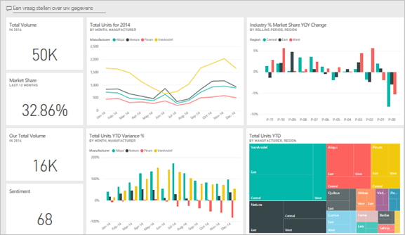 Screenshot of a sample dashboard