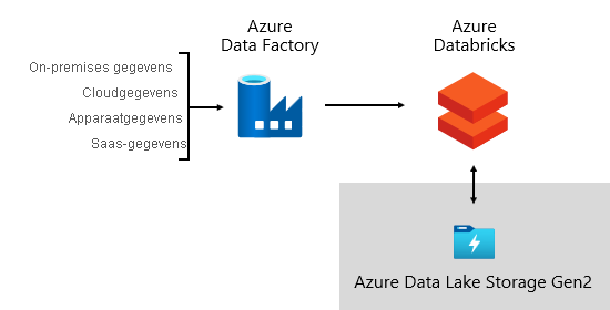 Een afbeelding toont Azure Data Factory-gegevensbronnen en het organiseren van gegevenspijplijnen met Azure Databricks via Azure Data Lake Storage Gen2.