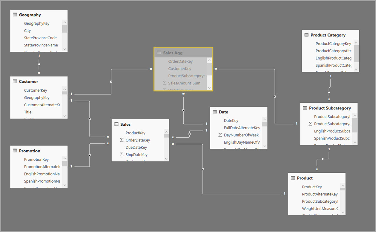 Aggregatietabel in een model