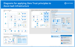 miniatuurafbeelding van zero trust-principes toepassen op Azure IaaS.