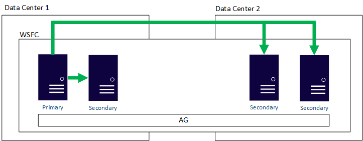Diagram met een traditionele beschikbaarheidsgroep voor meerdere sites.