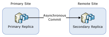 Diagram van AG-upgrade in DR-scenario.
