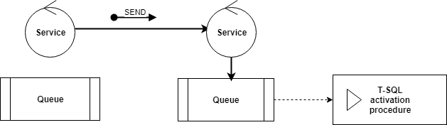 Schematische weergave van de processtroom van Service Broker.