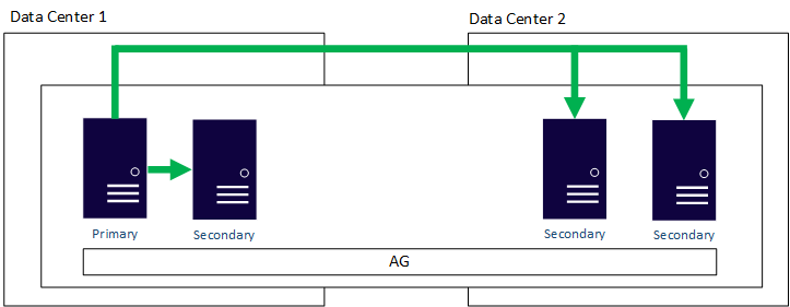 Diagram van een beschikbaarheidsgroep die datacenters beslaat.