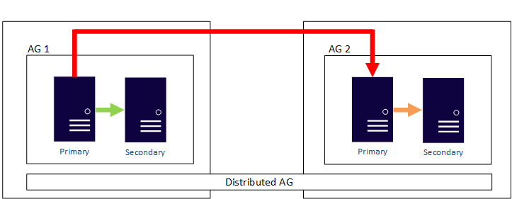 Diagram van een gedistribueerde beschikbaarheidsgroep.