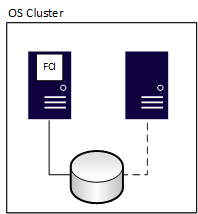 Diagram van een failoverclusterexemplaar.