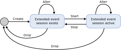 Diagram waarin de sessiestatus van Extended Events wordt weergegeven.