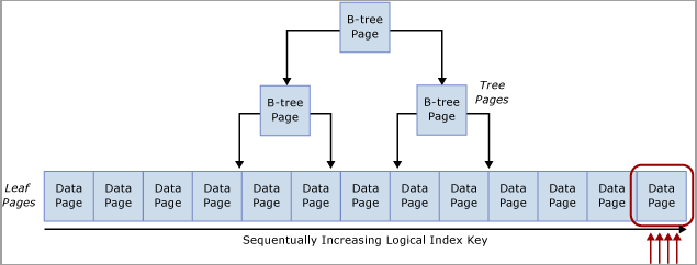 Diagram van conflicten over het invoegen van laatste pagina.