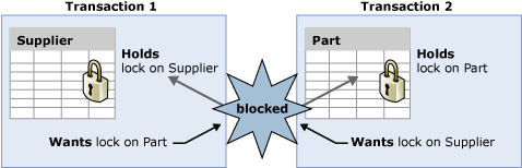 Diagram met een transactie-impasse.