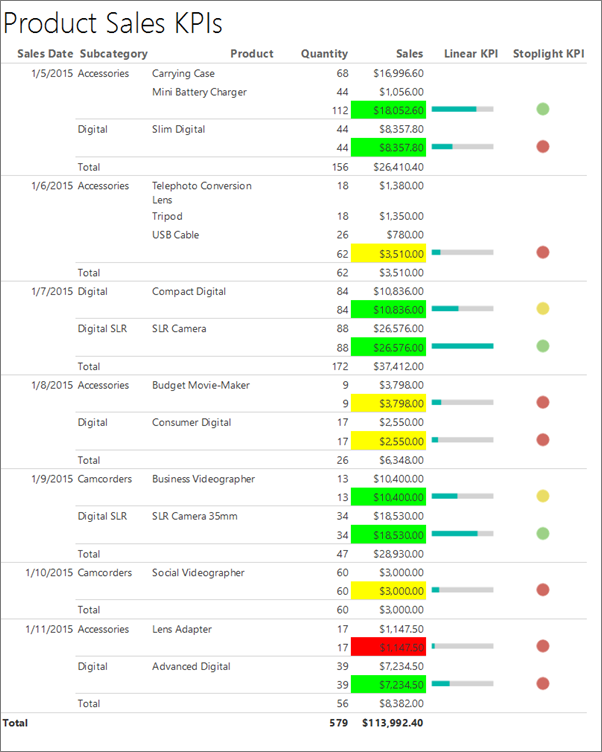 Schermopname van een KPI-rapport van Report Builder.