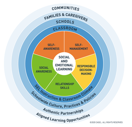 Het CASEL SEL-kernvaardighedenmodel. Vijf onderdelen van een cirkel zijn de vijf kernvaardigheden, zelfbeheer, zelfbewustzijn, sociaal bewustzijn, relatievaardigheden, verantwoordelijke besluitvorming. concentrische cirkels lezen klaslokalen, scholen, gezinnen en verzorgers, gemeenschappen.