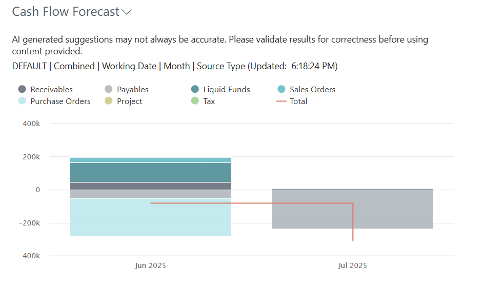 Screenshot of a Cash flow forecast chart.